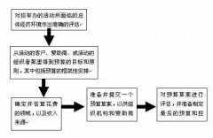如何制作活动预算 详解制作预算步骤